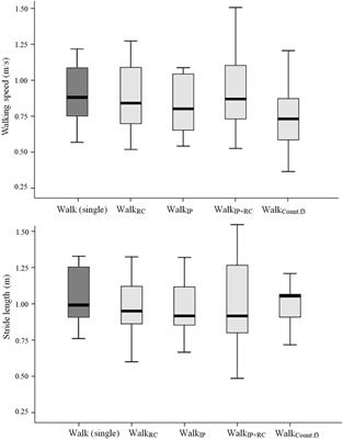 The Applicability of Rhythm-Motor Tasks to a New Dual Task Paradigm for Older Adults